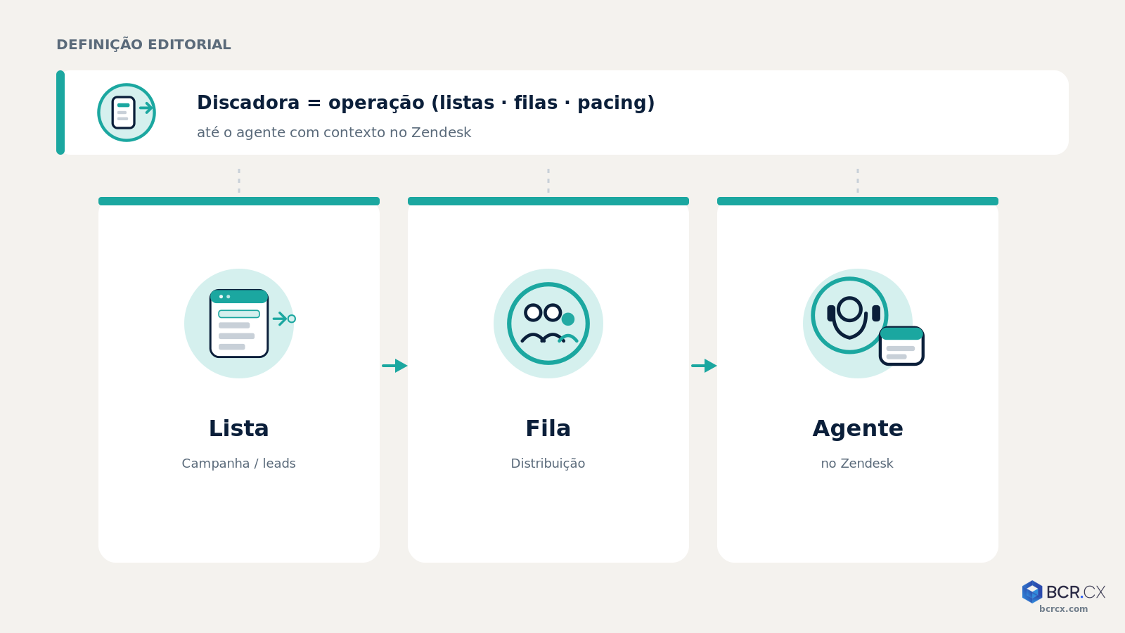 Diagrama editorial: lista → fila → agente no Zendesk (operação de discadora)