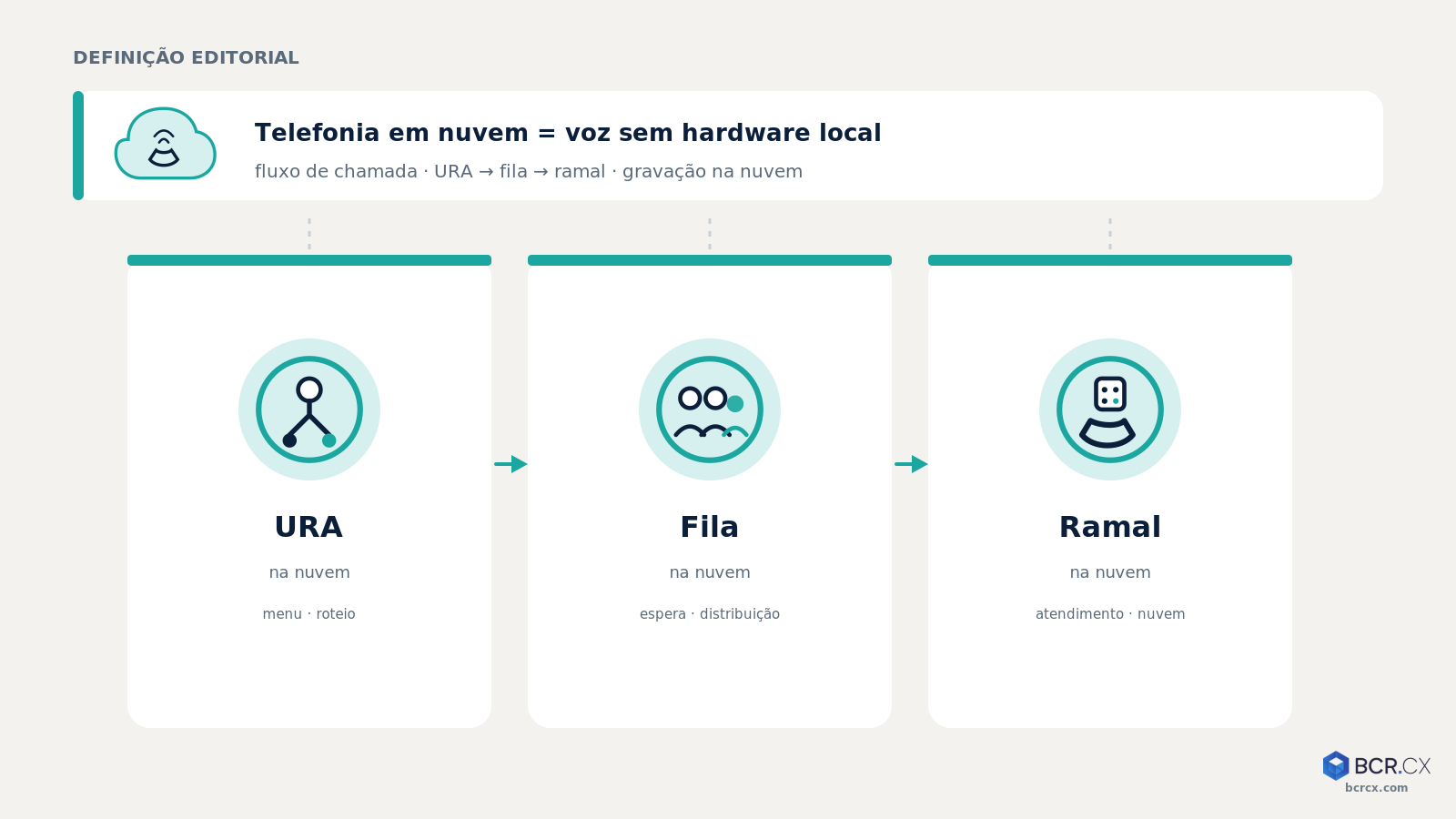 Diagrama editorial: telefonia em nuvem = voz sem hardware local (URA, fila, ramal)