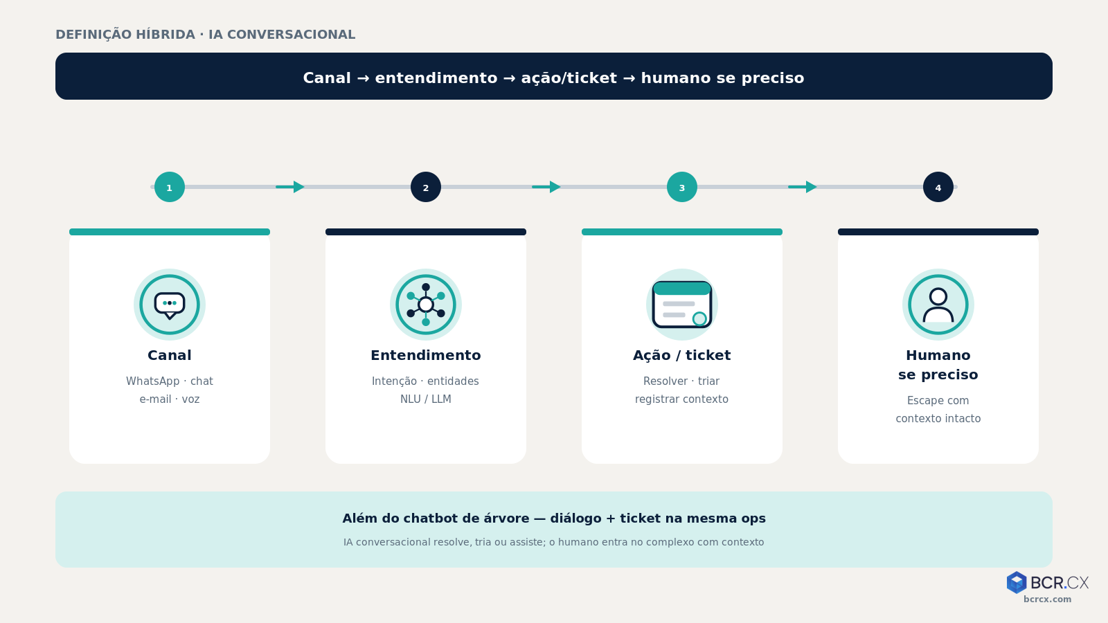 Definição: IA conversacional híbrida — canal → entendimento → ação/ticket → humano se preciso
