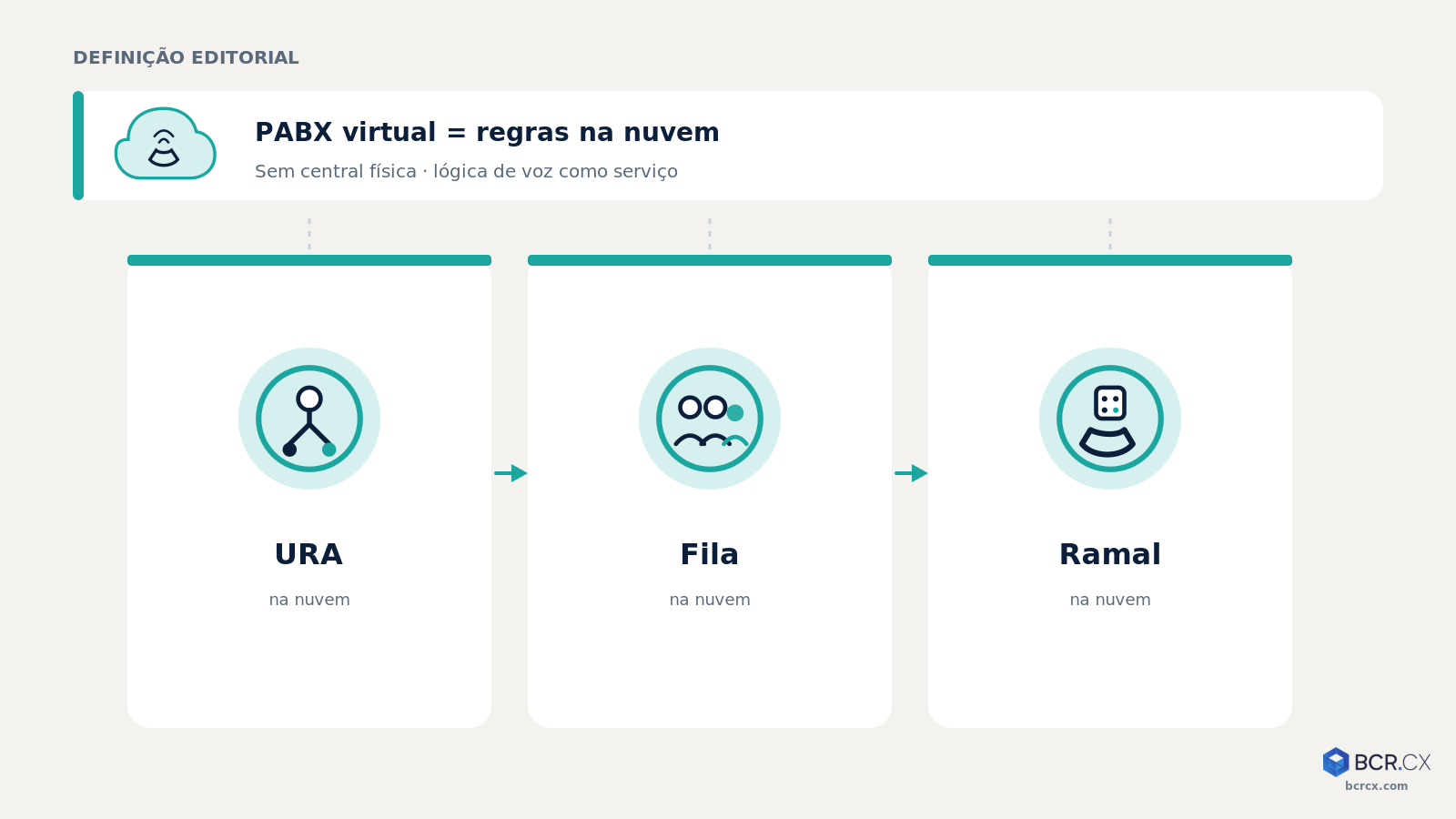 Diagrama editorial: PABX virtual = regras na nuvem (URA, fila, ramal)
