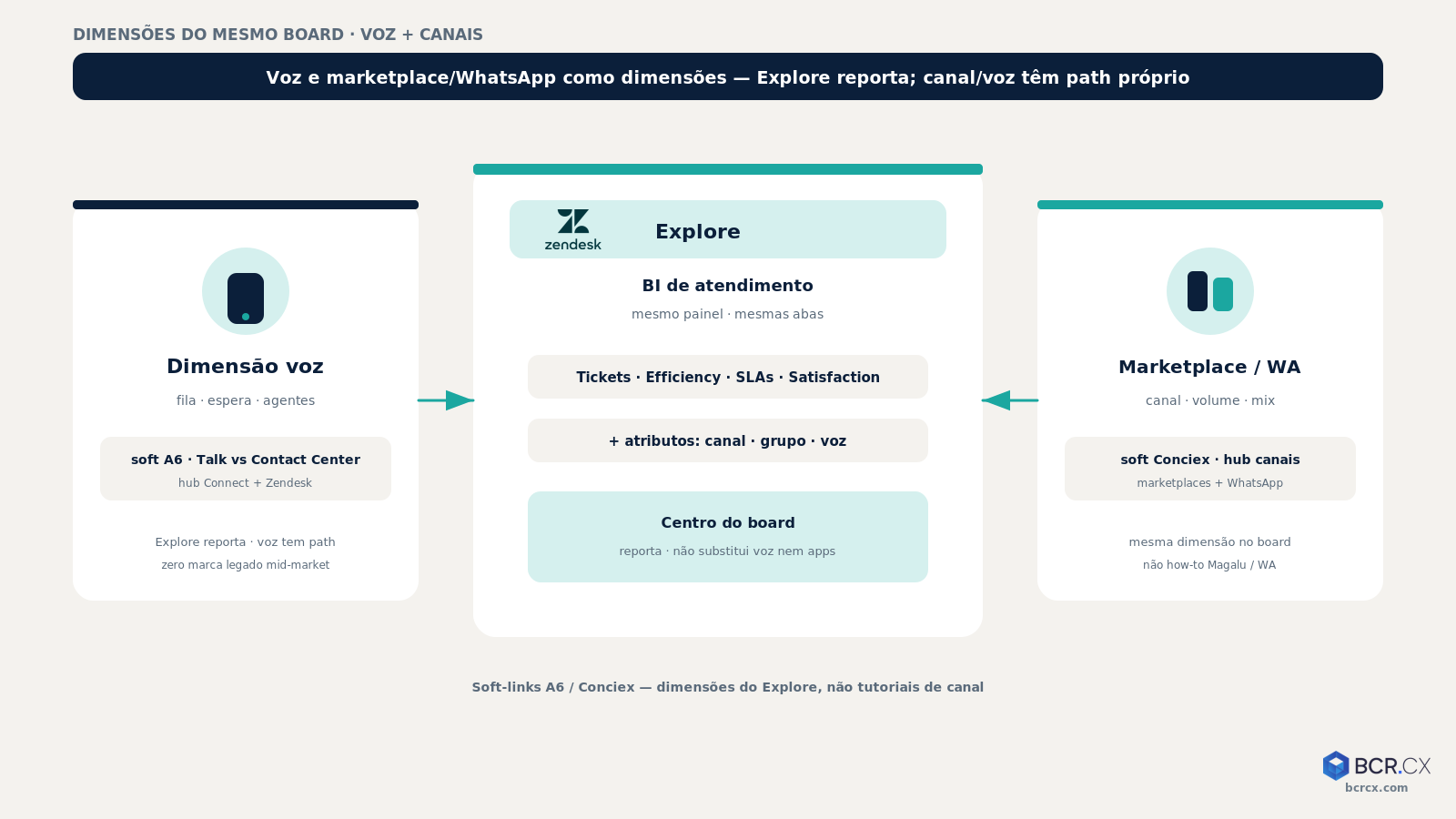 Dimensões de voz e canais marketplace no BI de atendimento Zendesk — BCR.CX