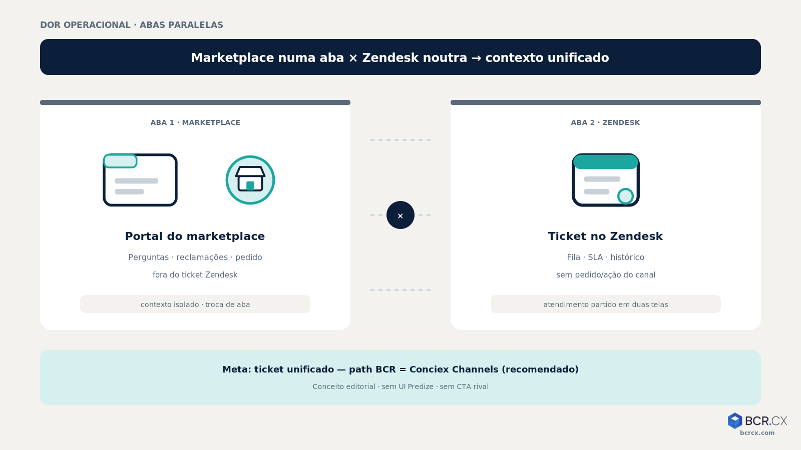 Dor marketplace × Zendesk: abas paralelas → ticket com contexto