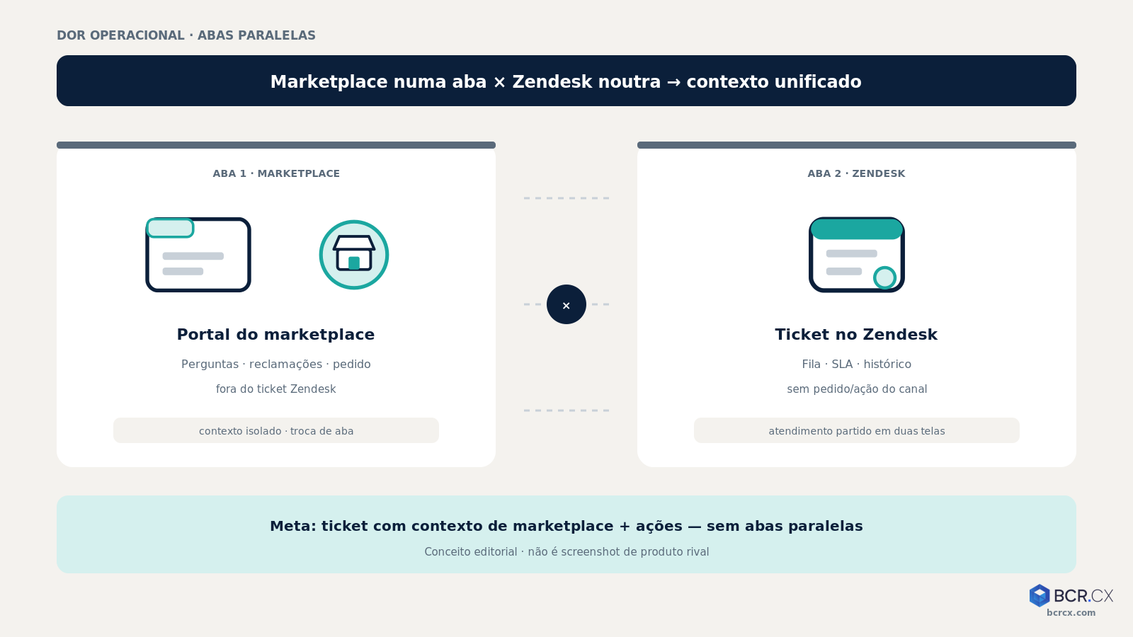 Dor marketplace × Zendesk: abas paralelas → ticket com contexto