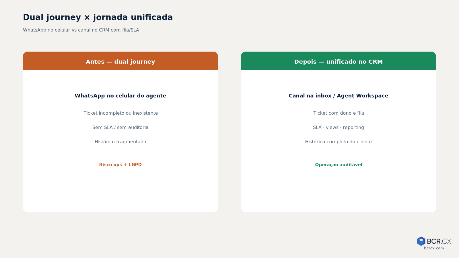 Dual journey (WhatsApp no celular) vs jornada unificada no CRM de atendimento