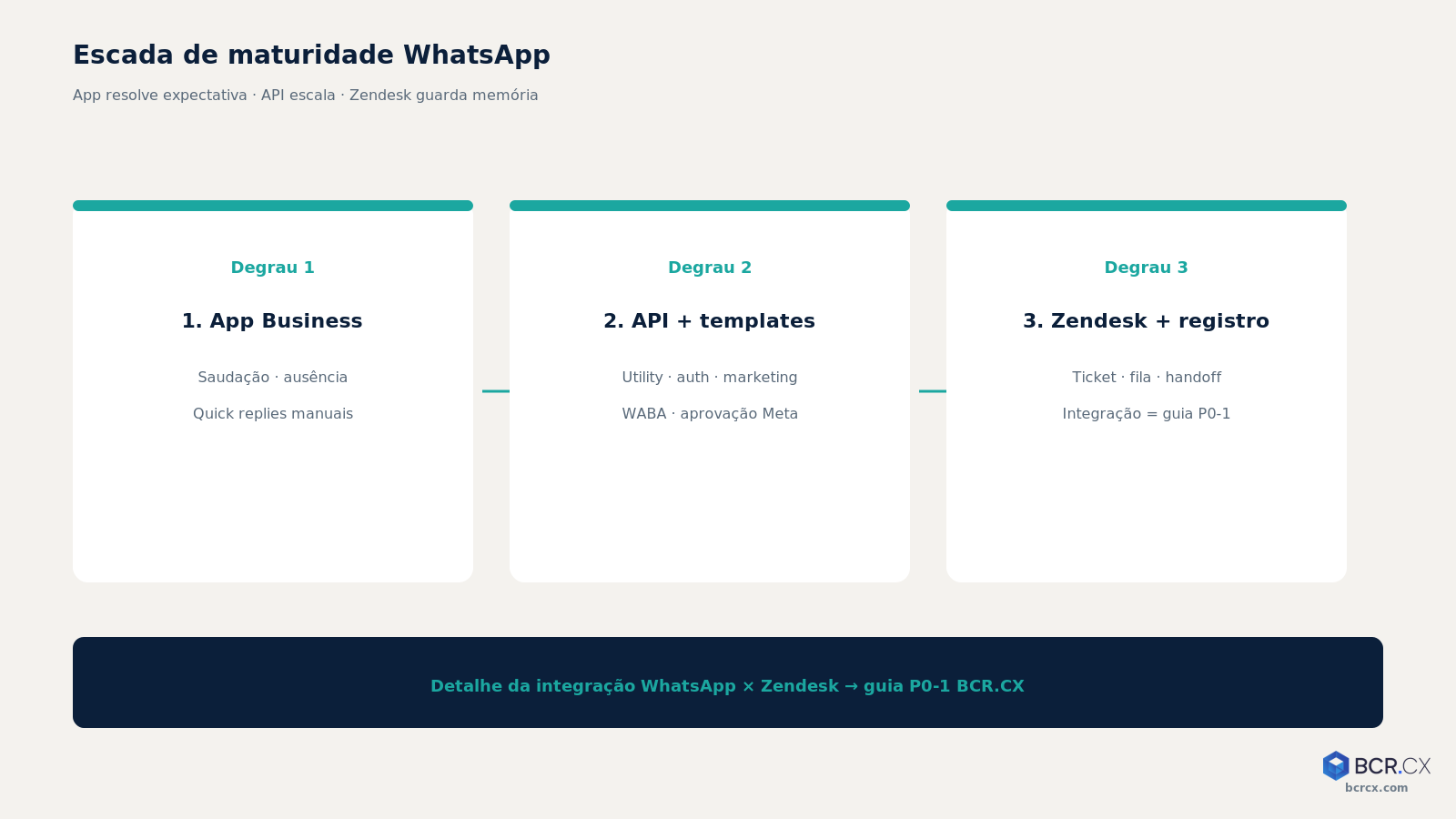 Escada: app Business → API/templates → Zendesk (integração = P0-1)