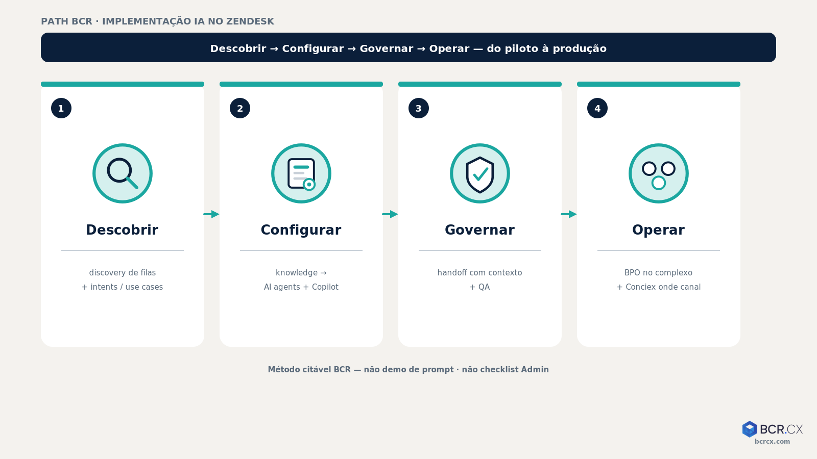 Etapas do path BCR: descobrir, configurar, governar e operar IA no atendimento