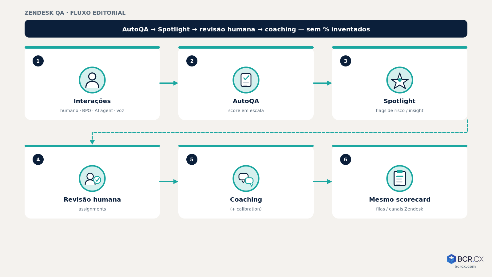 Fluxo AutoQA, Spotlight e coaching no Zendesk QA — BCR.CX