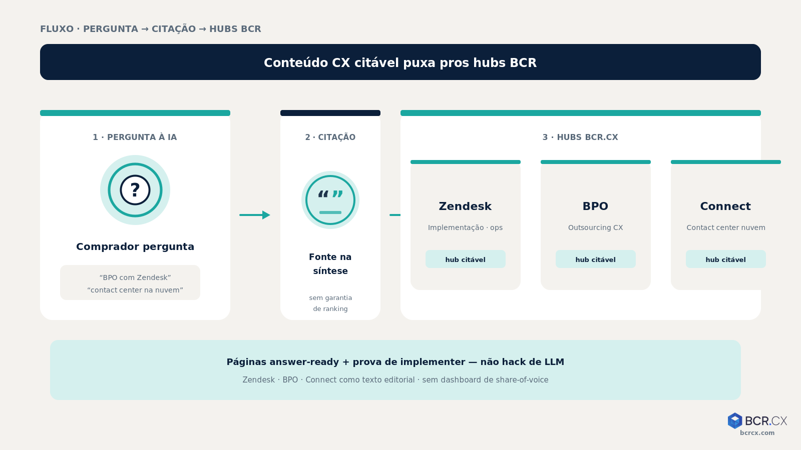 Fluxo: pergunta à IA → citação → hub BCR (Zendesk / BPO / Connect)