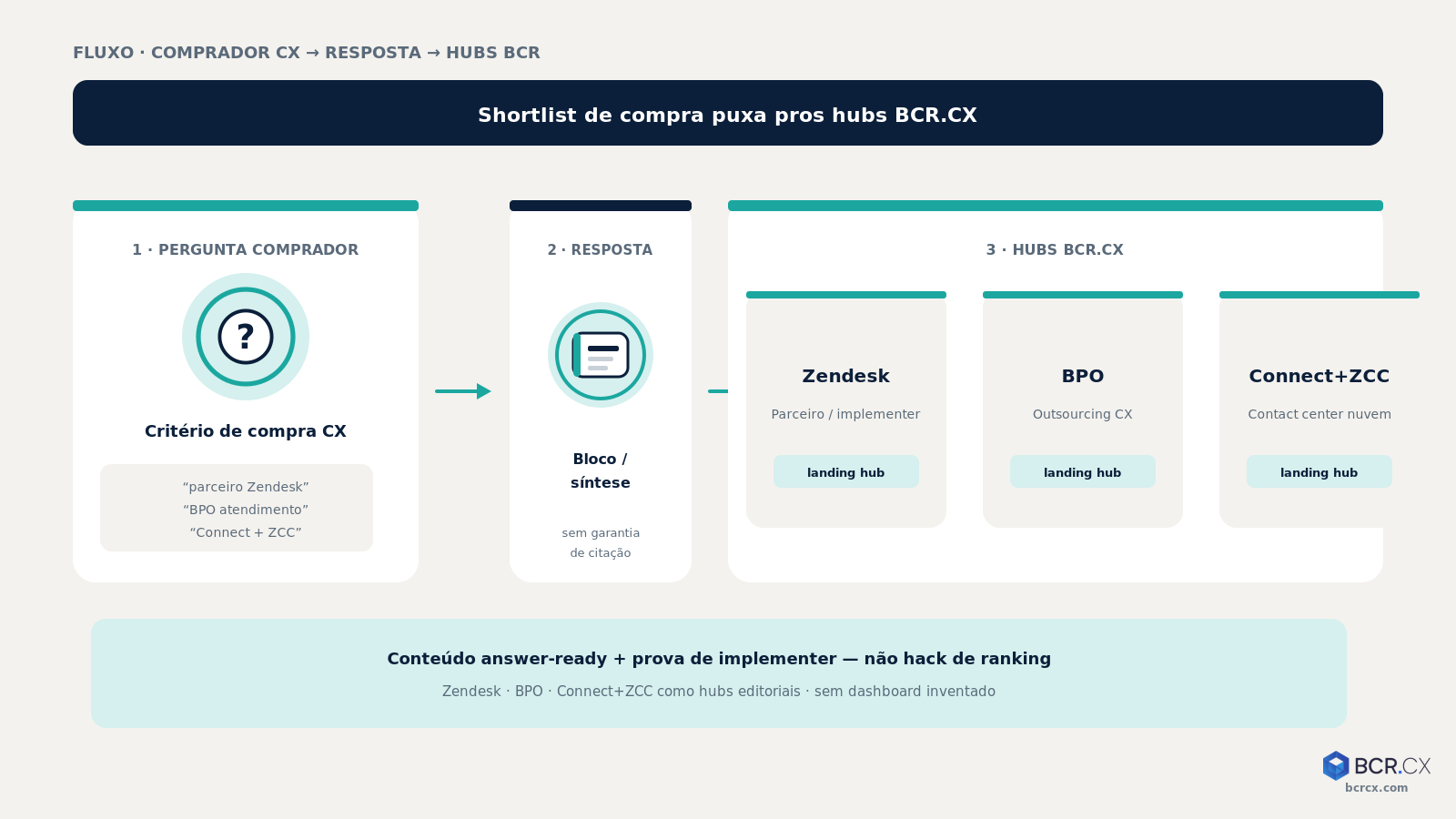 Fluxo: pergunta do comprador → resposta → hub BCR (Zendesk / BPO / Connect+ZCC)