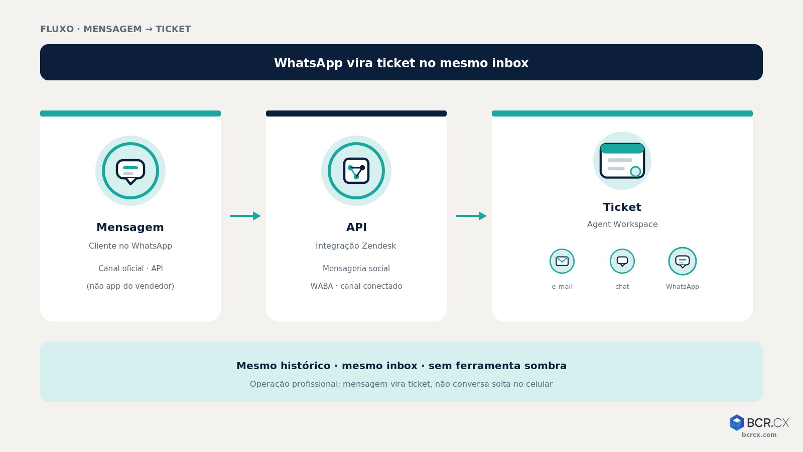 Fluxo: mensagem WhatsApp → API → ticket no Agent Workspace Zendesk