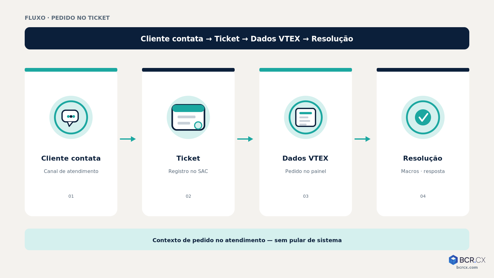 Fluxo conceitual: pedido VTEX → ticket Zendesk