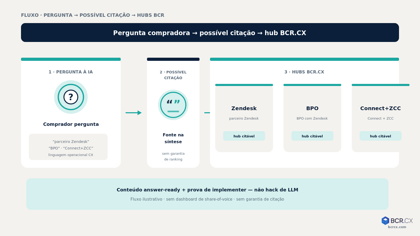 Fluxo: pergunta do comprador → possível citação → hub BCR.CX