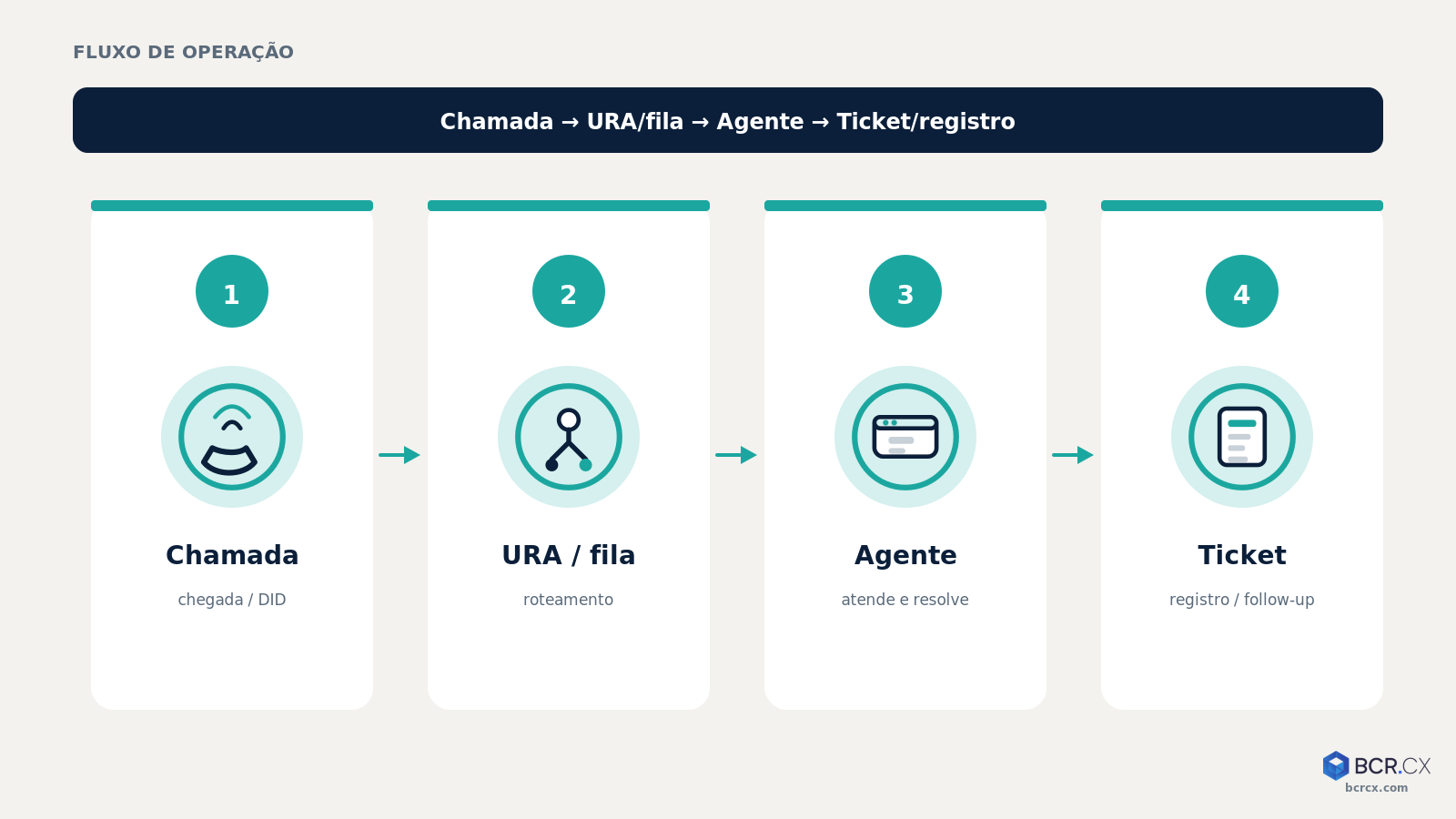 Fluxo call center: chamada → URA/fila → agente → ticket/registro
