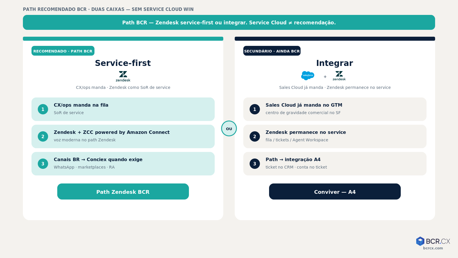 Path recomendado BCR: Zendesk service-first ou integrar Sales Cloud (A4) — BCR.CX