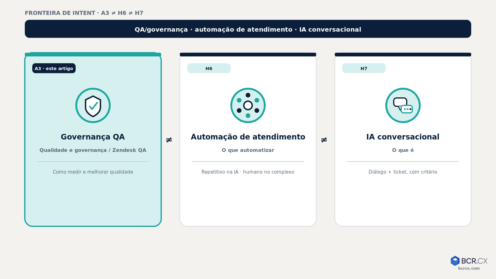 Fronteira entre QA/governança, automação de atendimento e IA conversacional — BCR.CX