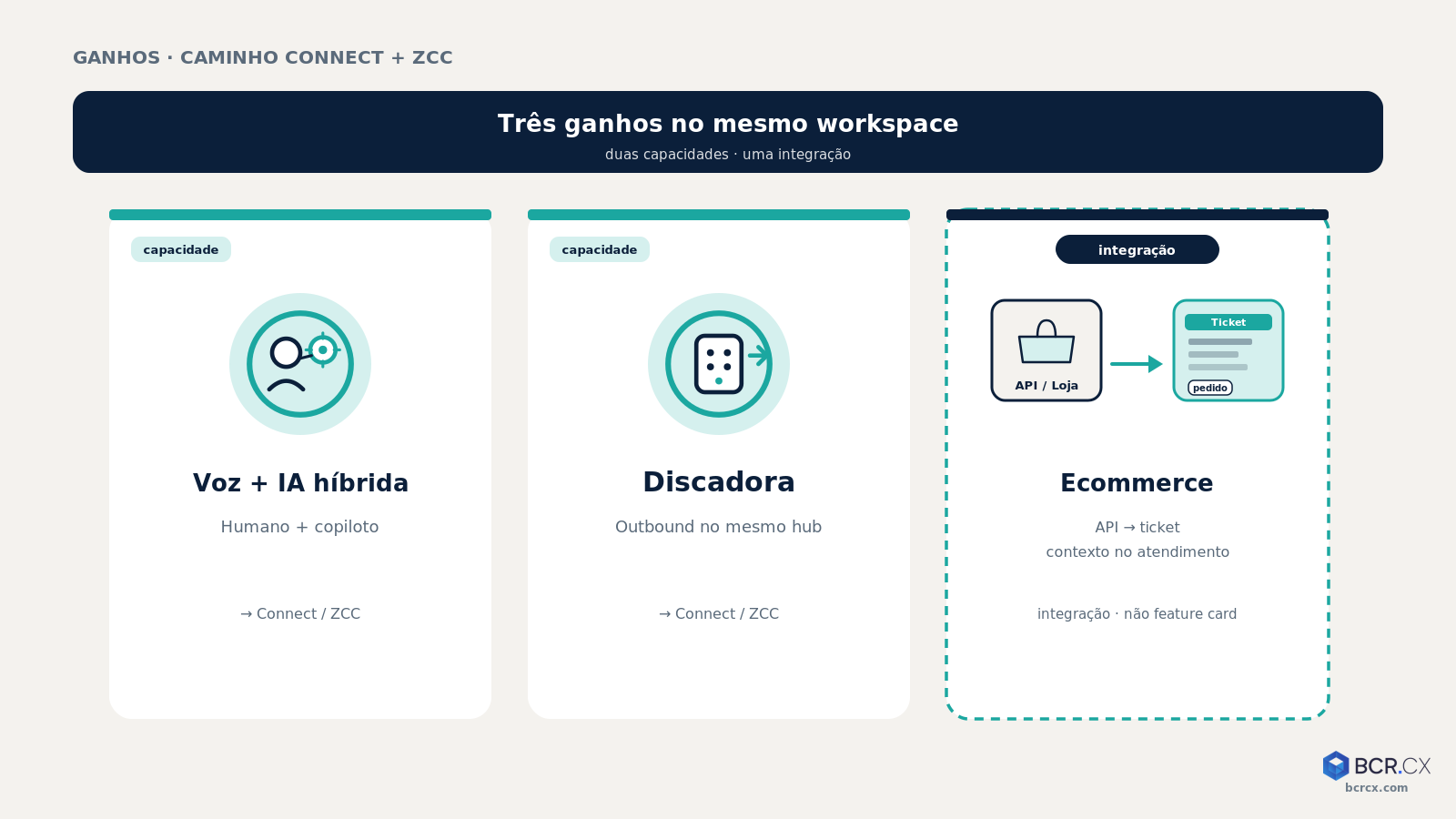 Três ganhos: voz+IA híbrida, discadora e integração ecommerce/API no caminho Connect+ZCC
