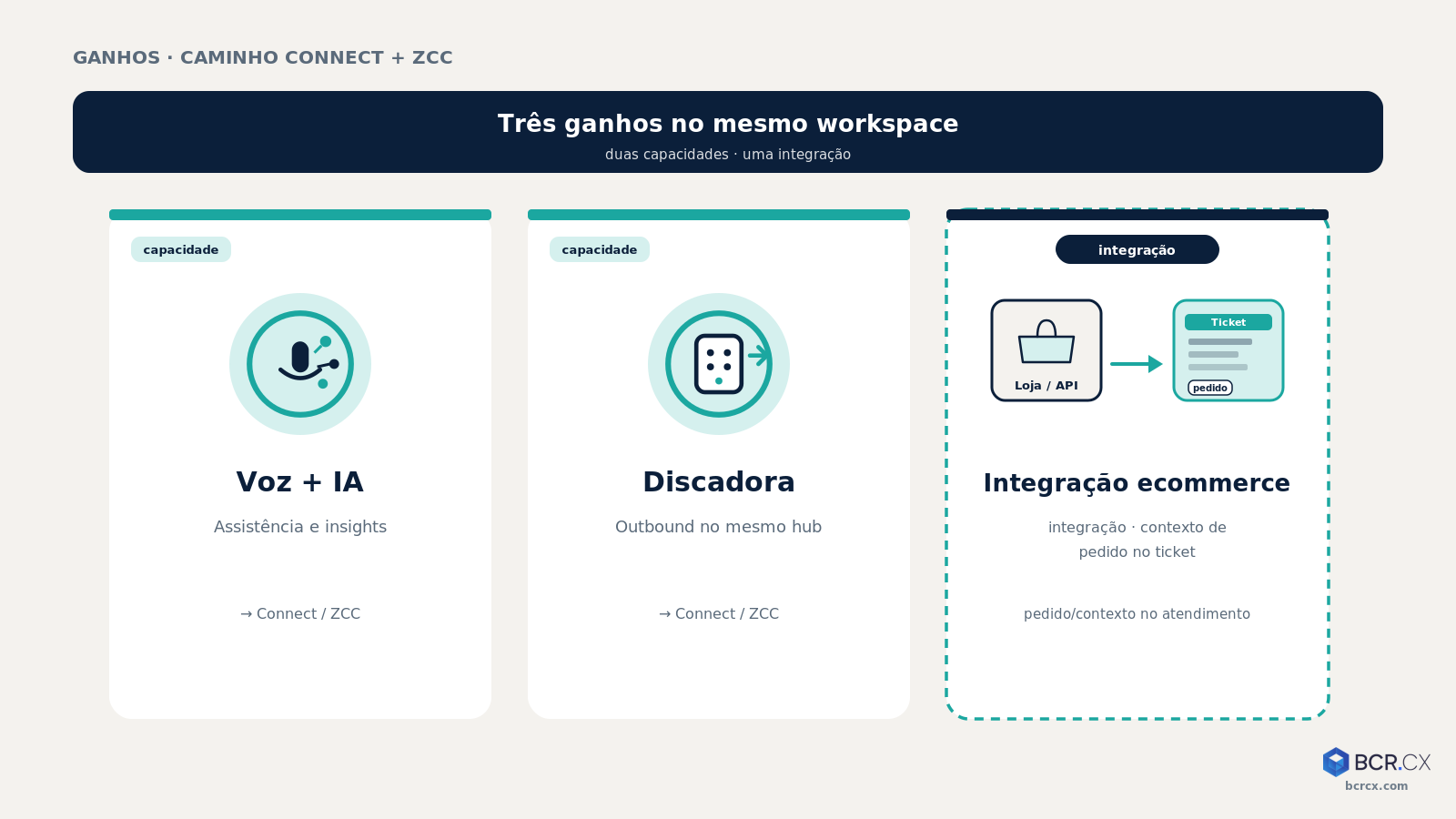 Três ganhos: capacidades Voz+IA e Discadora + integração ecommerce (contexto de pedido no ticket)