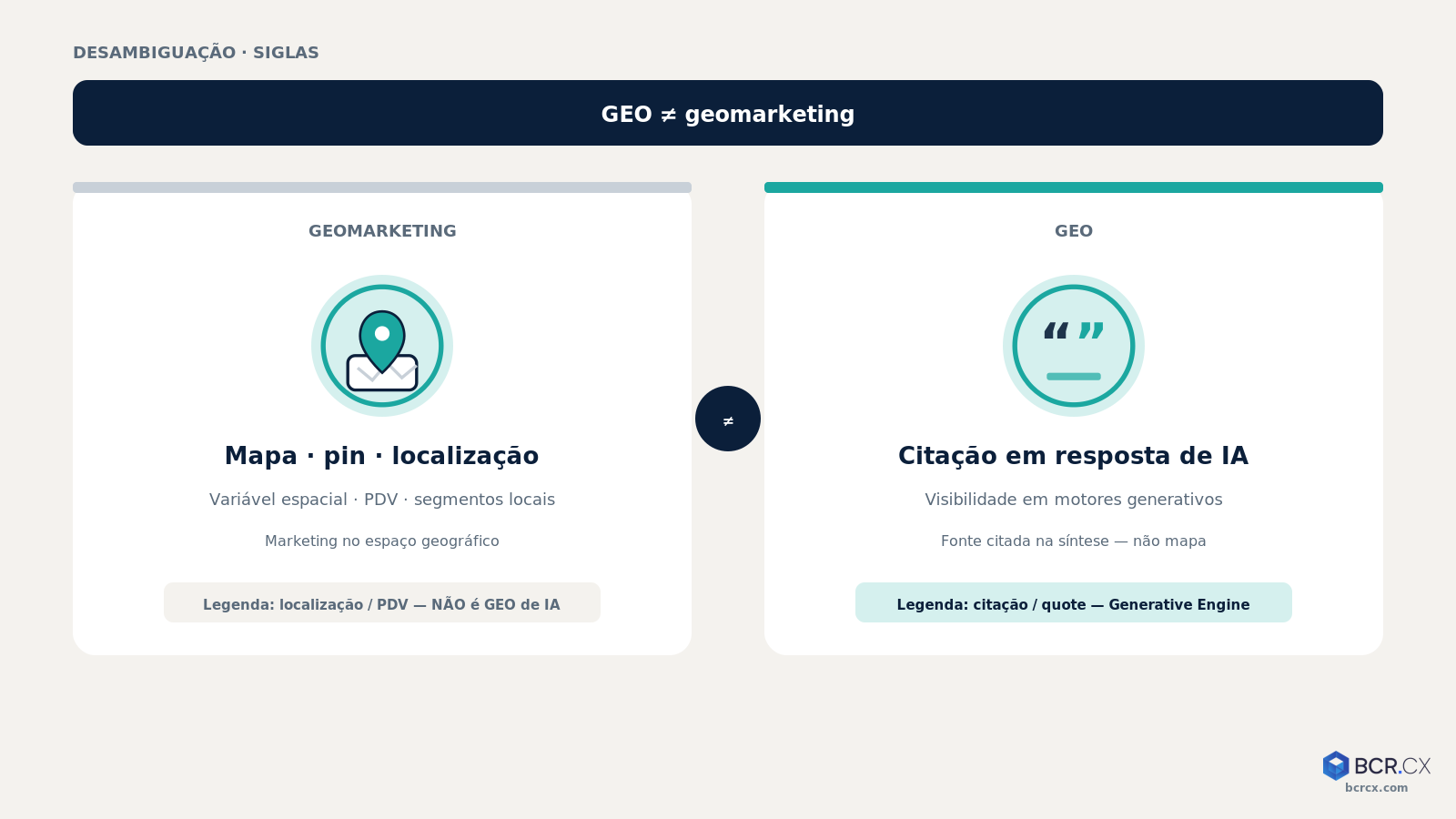 GEO vs geomarketing: citação em IA vs localização/mapas