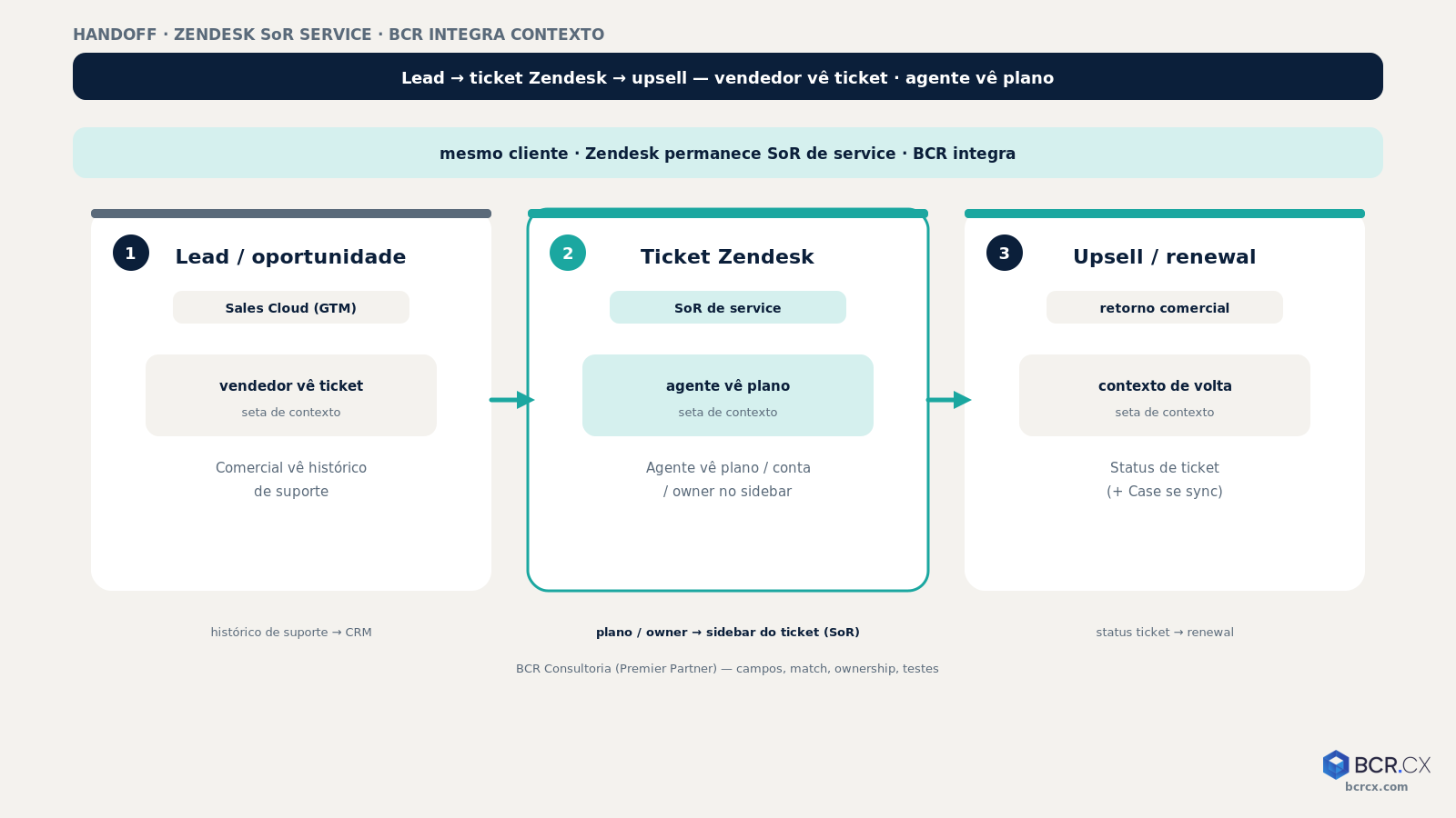 Handoff lead, suporte e upsell com contexto CRM e ticket — BCR.CX