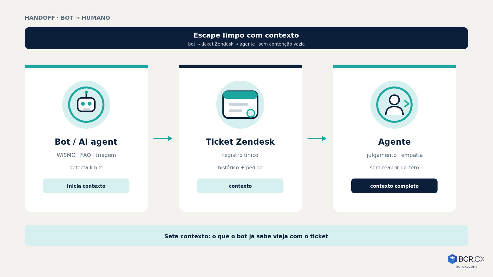 Fluxo handoff: bot → ticket Zendesk → agente humano com contexto