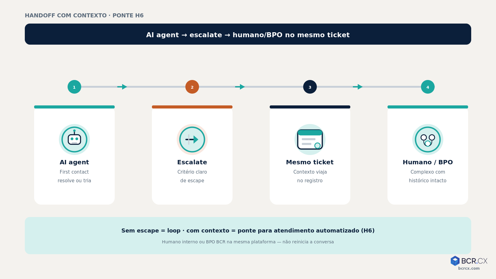 Handoff: AI agent → escalate com contexto → humano interno ou BPO