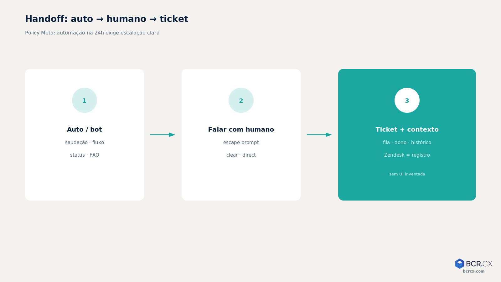 Handoff: auto/bot → falar com humano → ticket com contexto