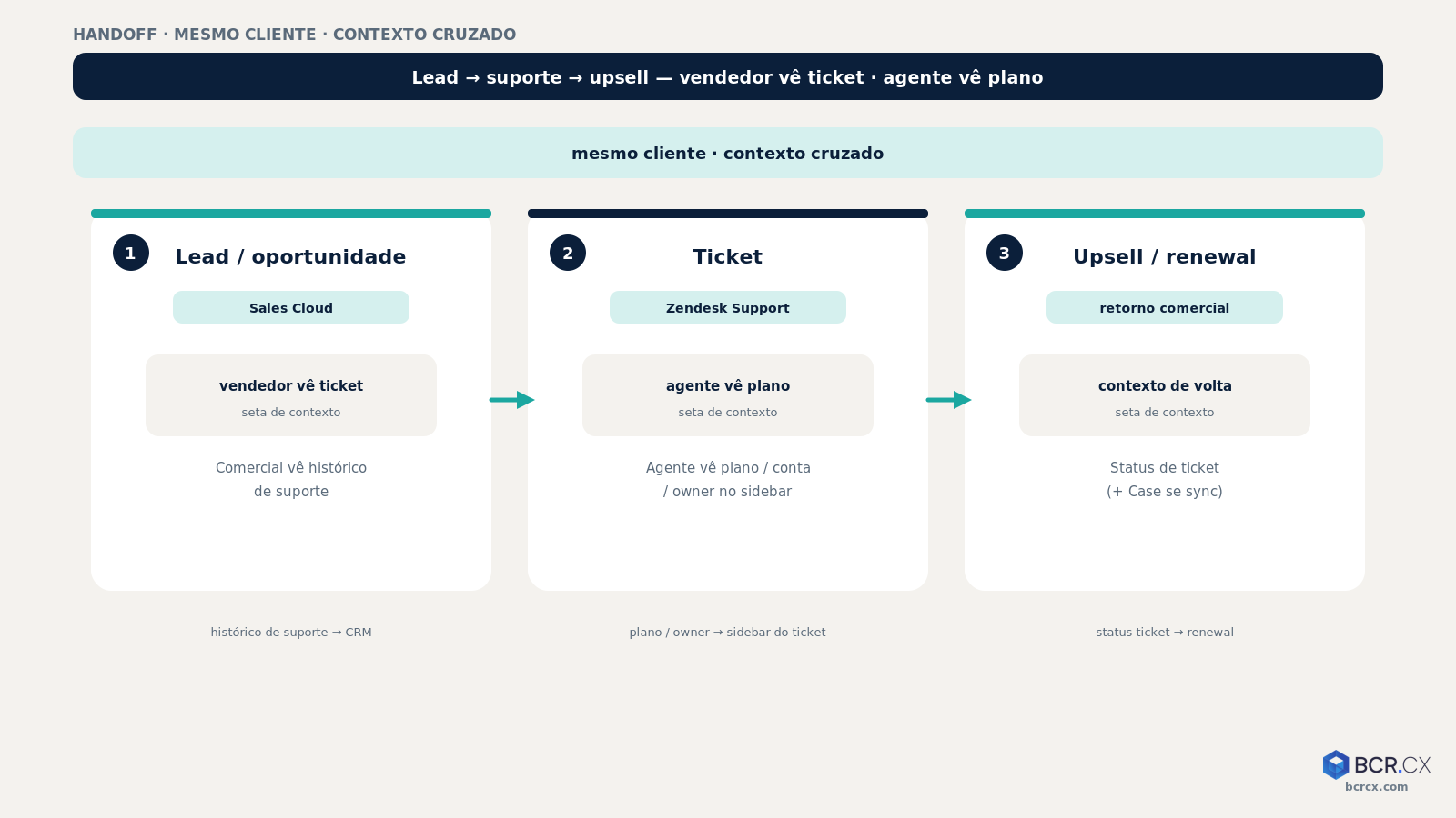 Handoff lead, suporte e upsell com contexto CRM e ticket — BCR.CX