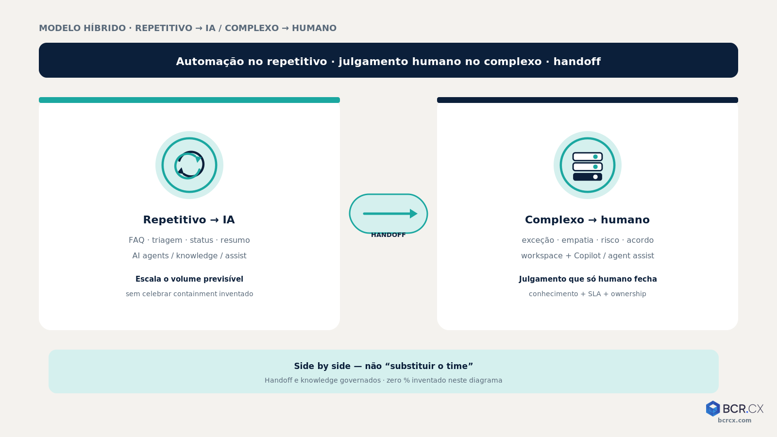 Modelo híbrido: repetitivo → IA · complexo → humano (+ handoff)