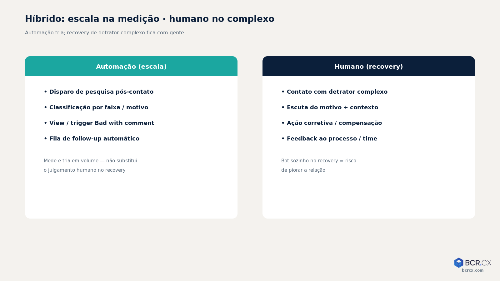 Híbrido: automação escala medição/triagem; humano recupera detrator complexo