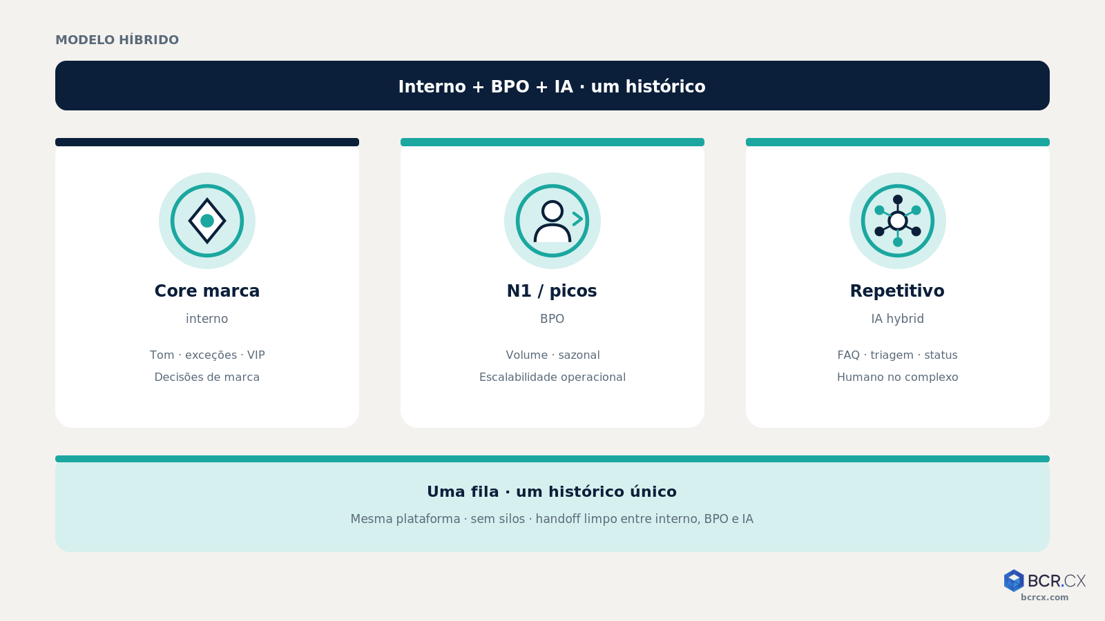 Modelo híbrido: core interno + N1/picos BPO + repetitivo IA, um histórico
