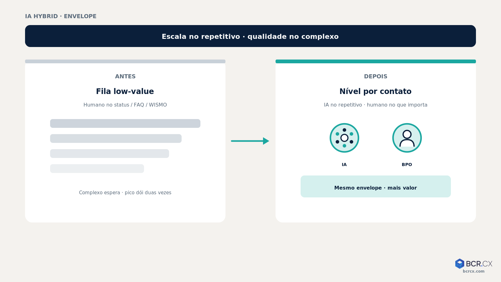 IA hybrid: escala no repetitivo, qualidade no complexo — mesmo envelope