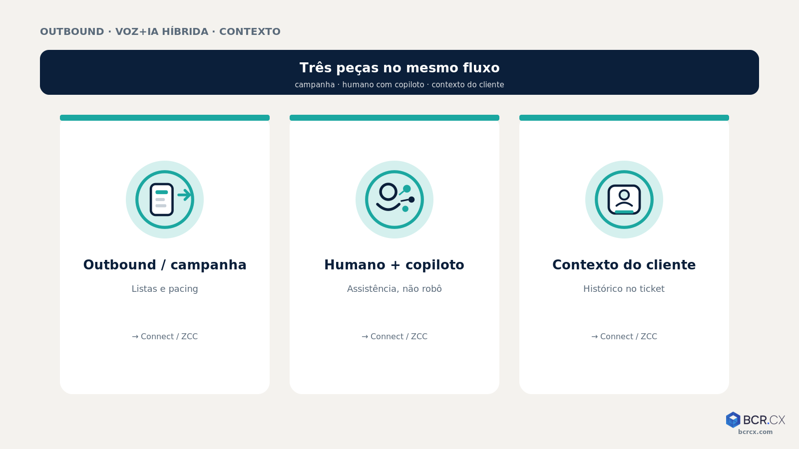 Trio editorial: outbound/campanha + humano com copiloto + contexto do cliente
