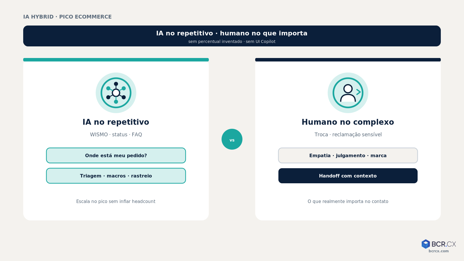 IA hybrid no pico: bot no WISMO, humano na reclamação sensível