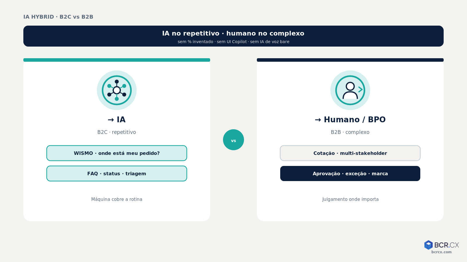 IA hybrid: WISMO/FAQ B2C → IA; cotação/aprovação B2B → humano/BPO