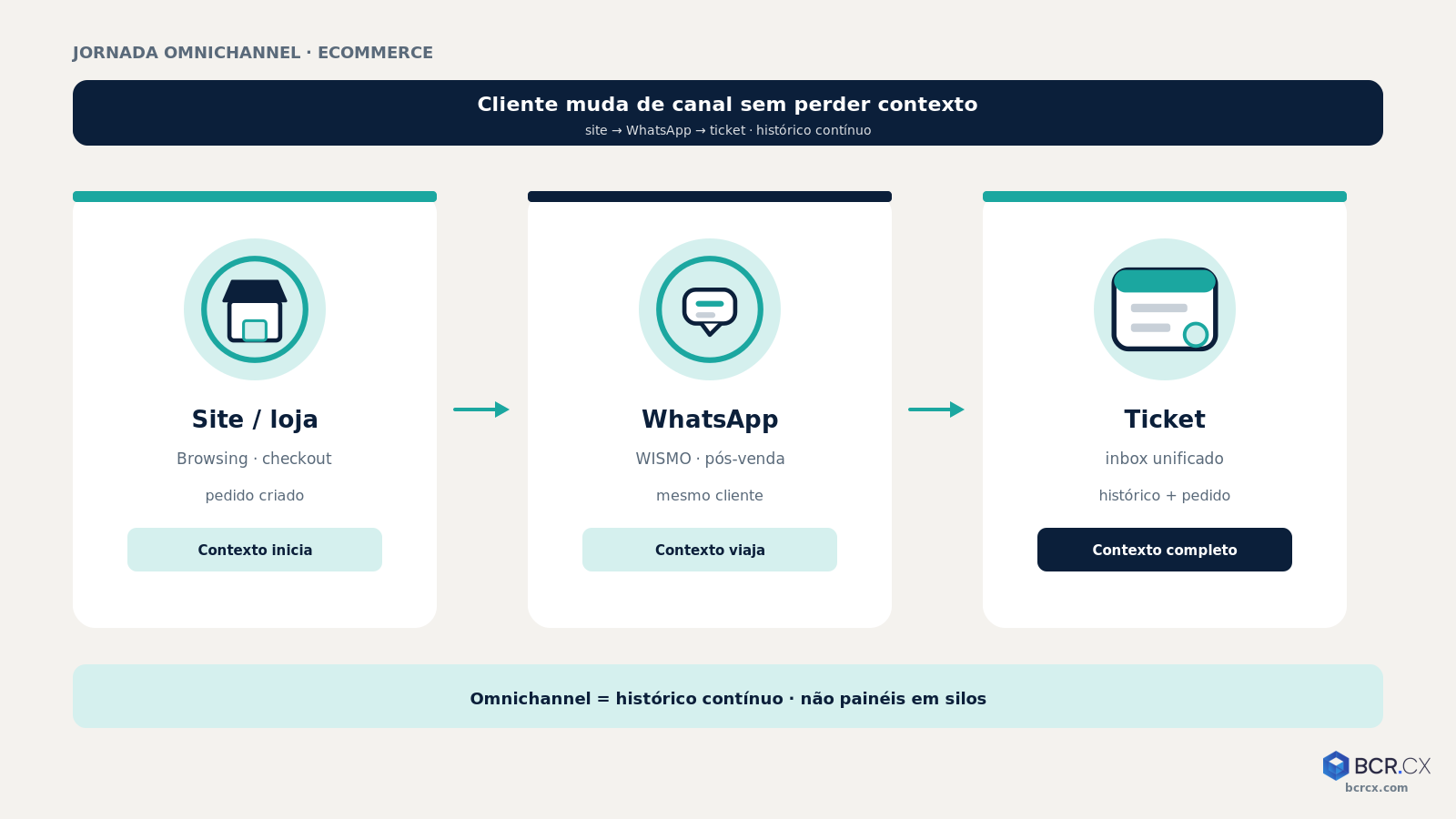 Jornada omnichannel ecommerce: site → WhatsApp → ticket com histórico contínuo