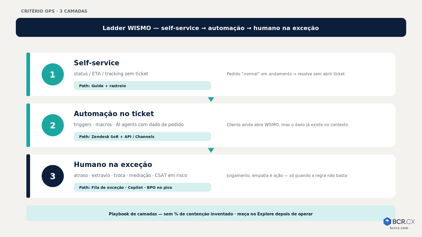Ladder WISMO: self-service → automação no ticket → humano na exceção — BCR.CX