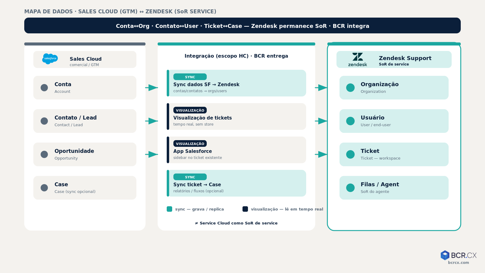 Mapa de dados conta, contato, ticket e case entre Salesforce e Zendesk — BCR.CX