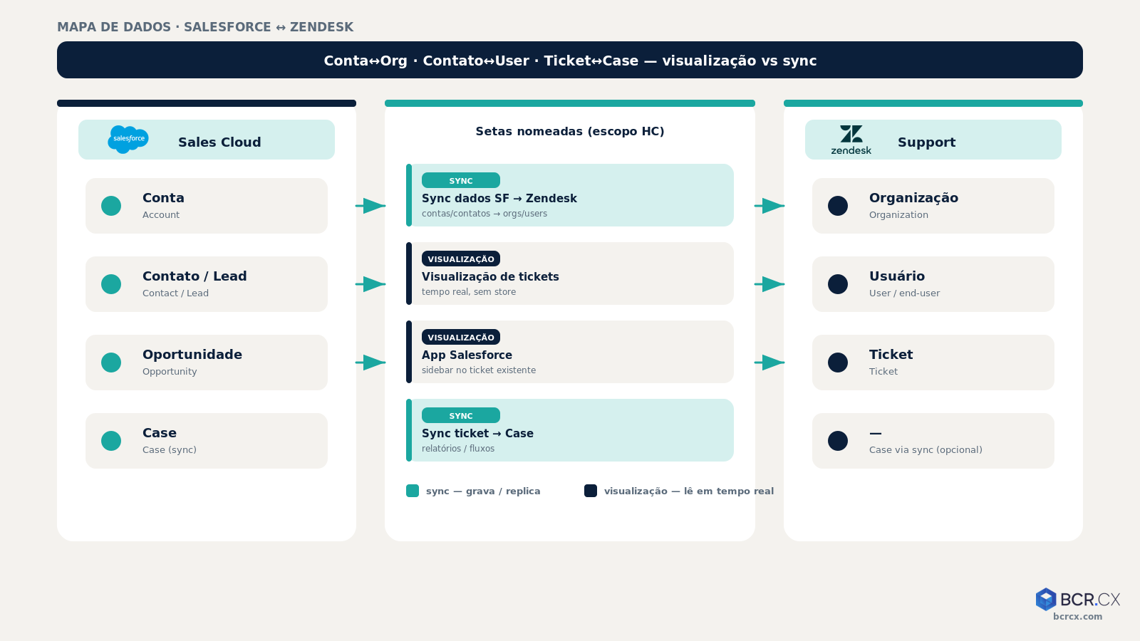 Mapa de dados conta, contato, ticket e case entre Salesforce e Zendesk — BCR.CX