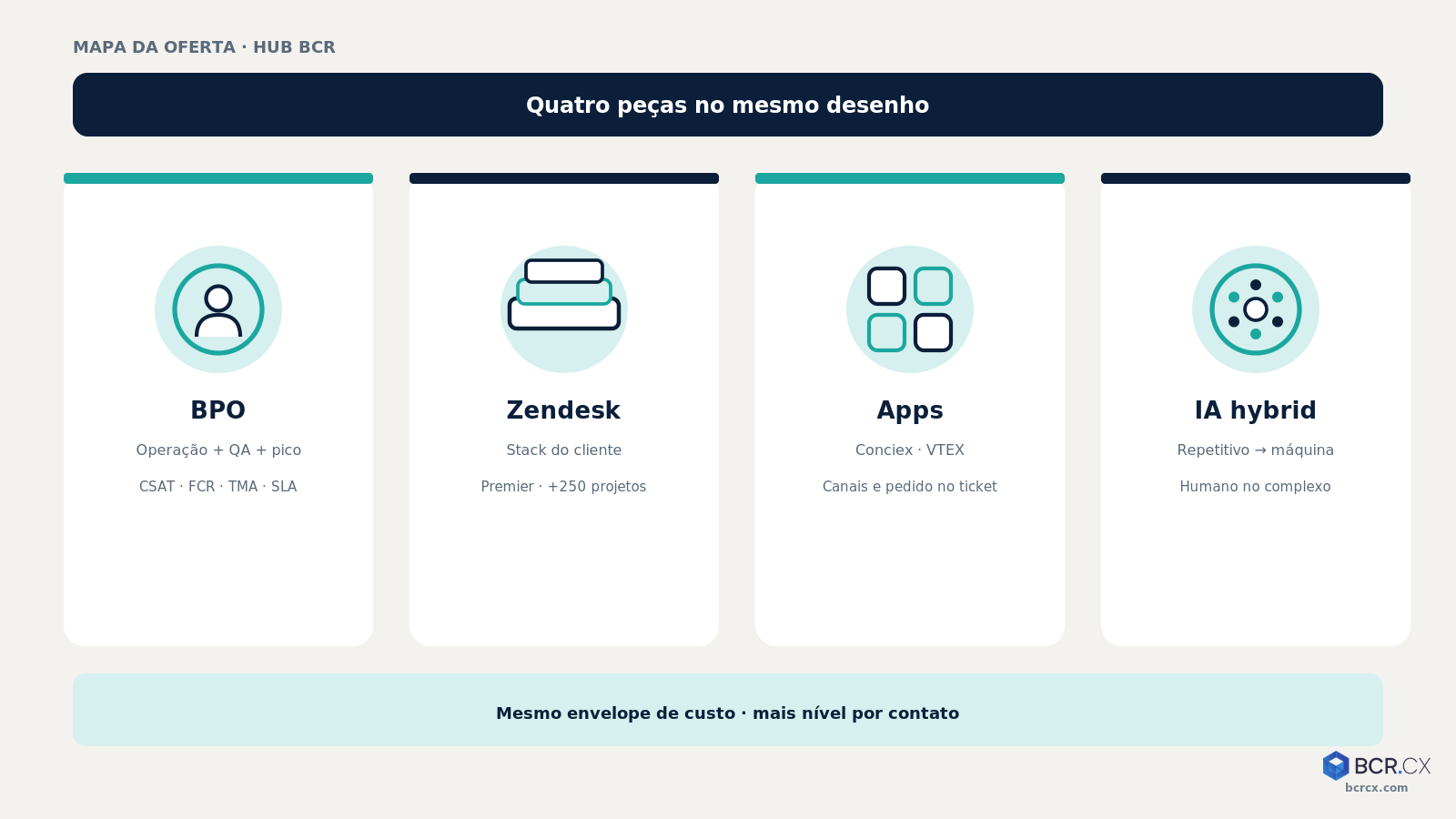 Mapa da oferta: BPO + Zendesk + apps + IA hybrid no mesmo desenho