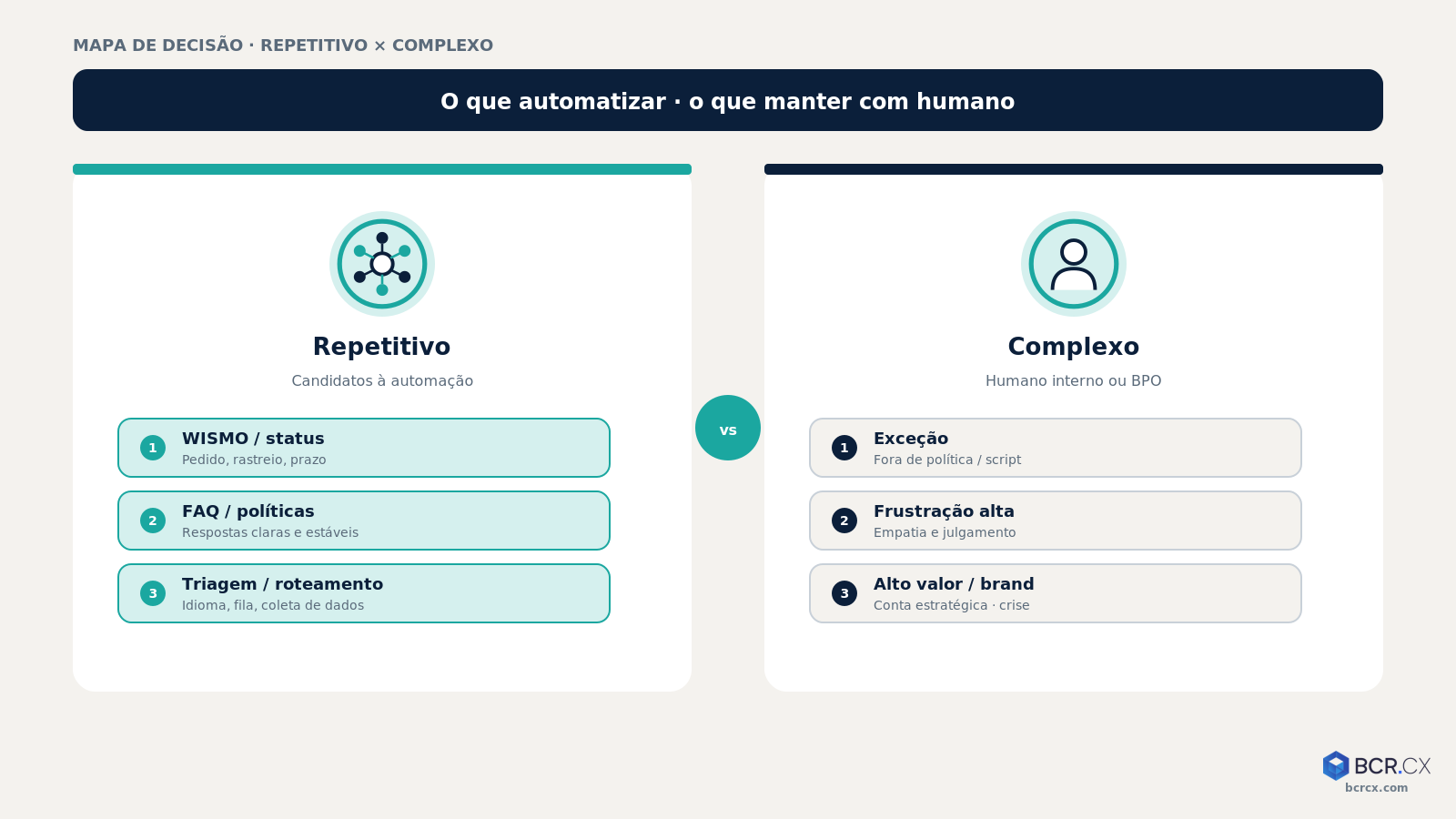 Mapa repetitivo × complexo — critério de atendimento automatizado