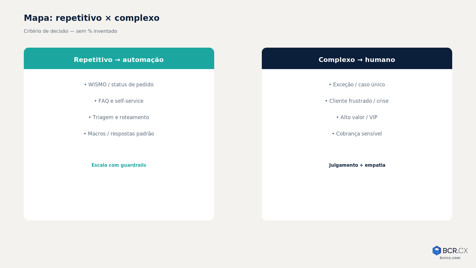 Mapa repetitivo × complexo — critério de atendimento automatizado
