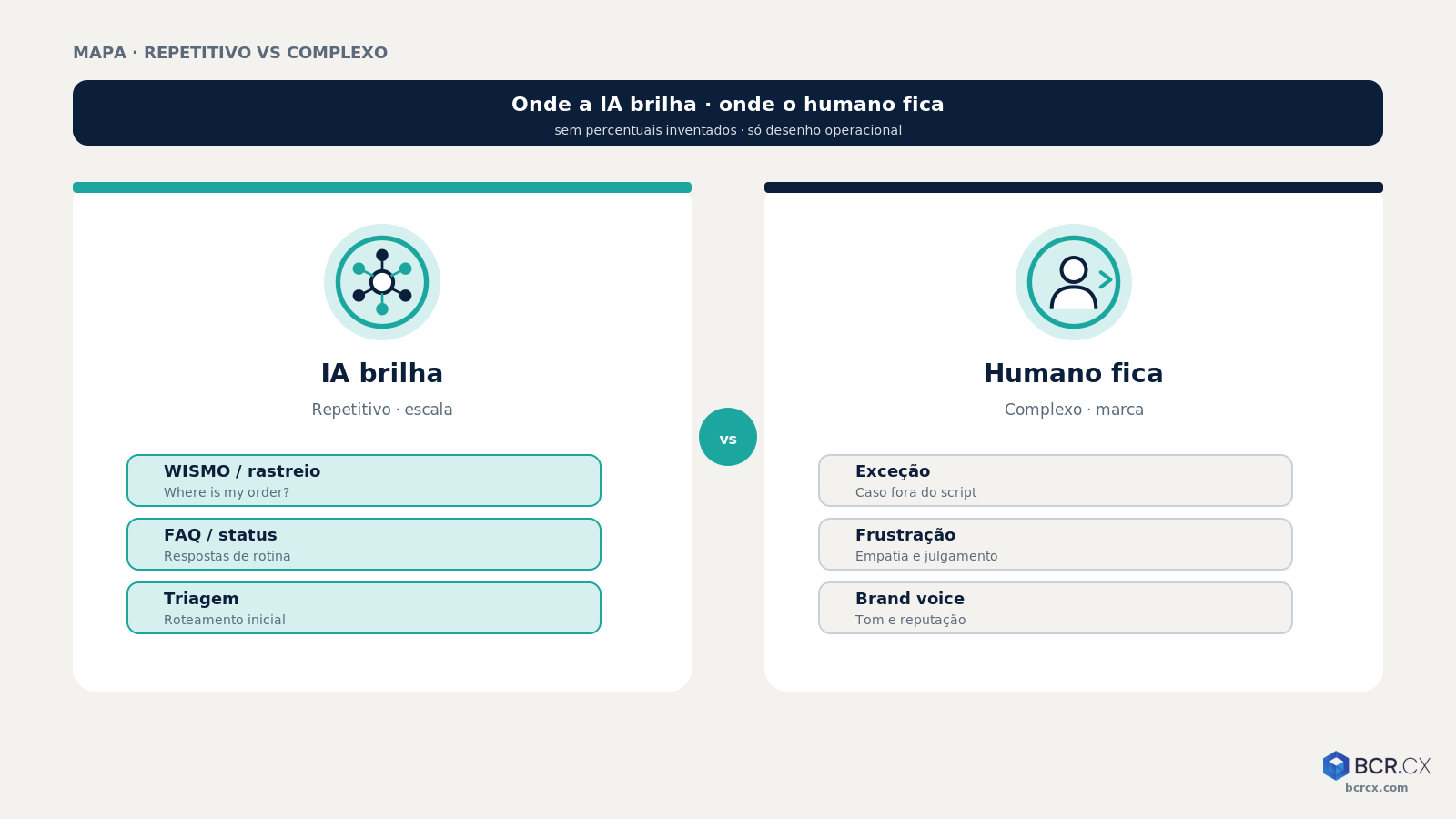 Mapa: onde a IA brilha no ecommerce vs onde o humano fica