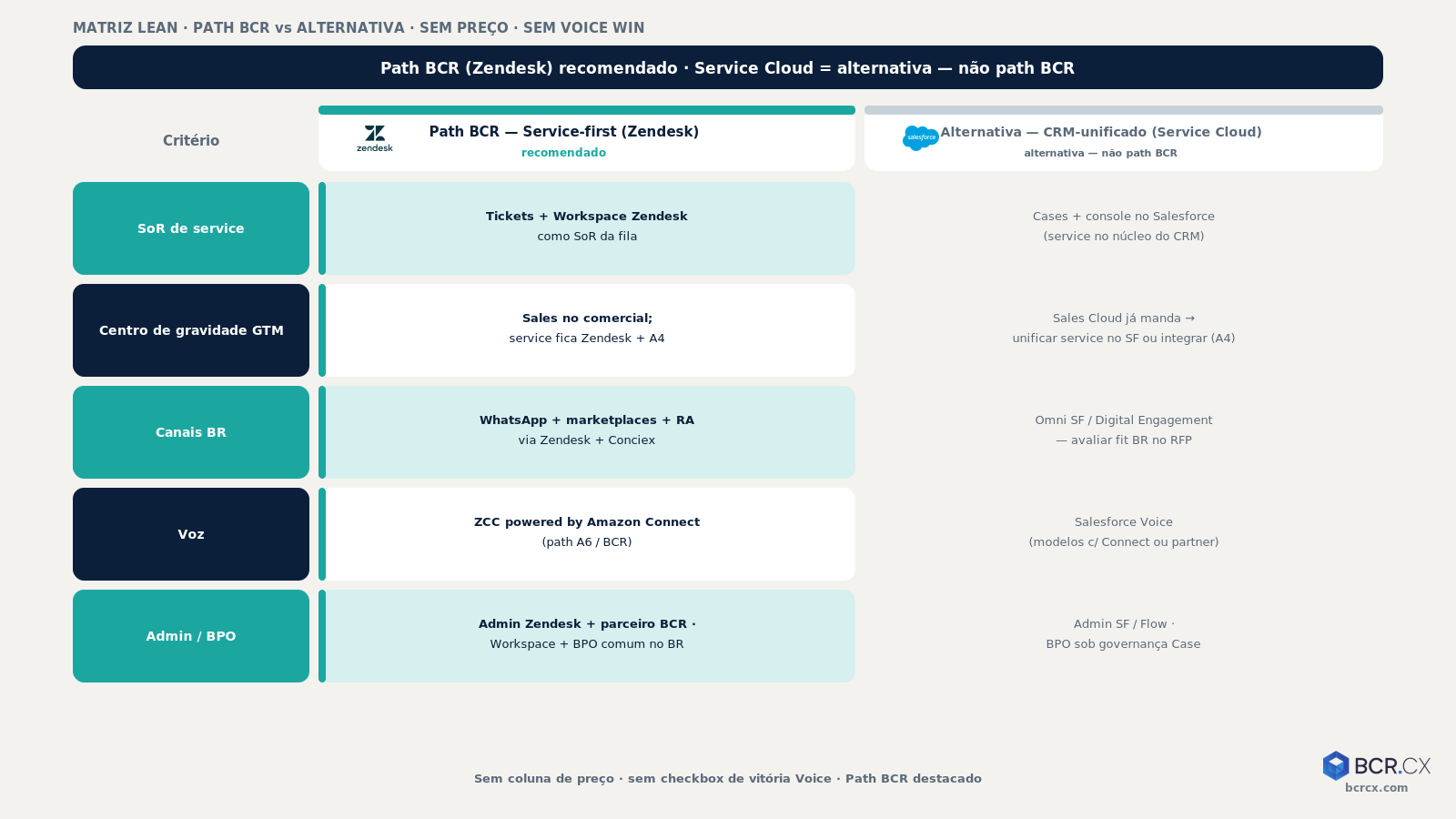 Matriz: path BCR Zendesk service-first versus alternativa Service Cloud — BCR.CX