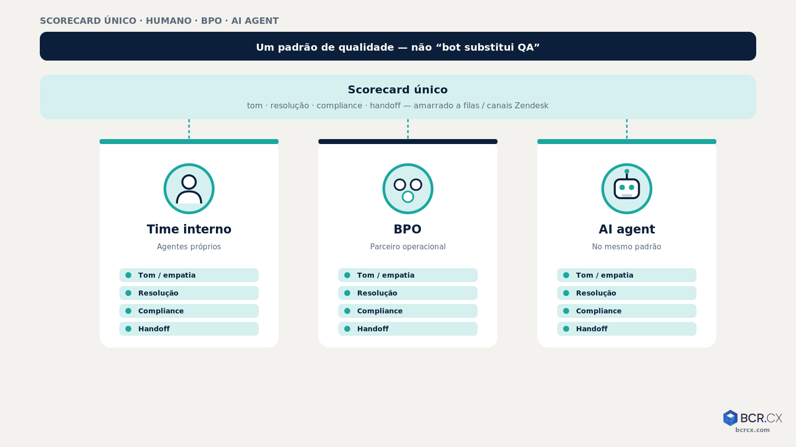 Scorecard único de qualidade para agentes humanos, BPO e AI agents — BCR.CX