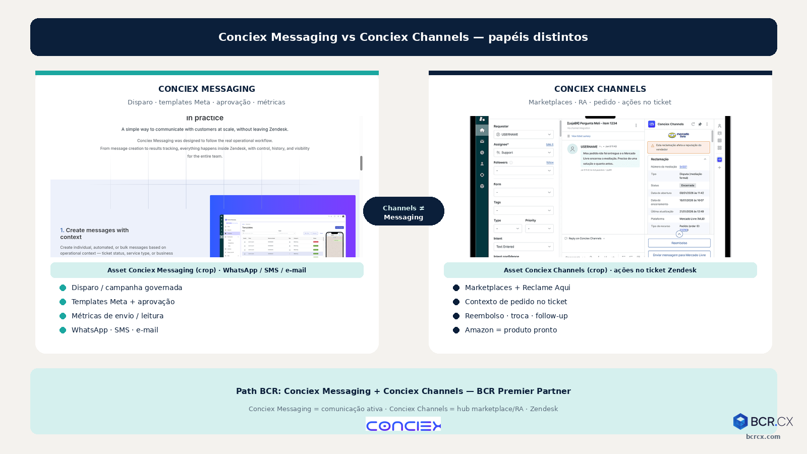 Conciex Messaging vs Conciex Channels: papéis distintos no Zendesk — BCR.CX