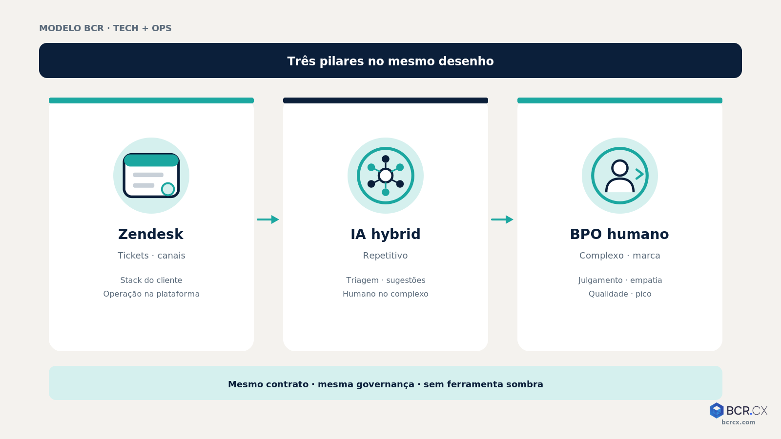 Modelo BCR: Zendesk + IA hybrid + BPO humano no mesmo desenho