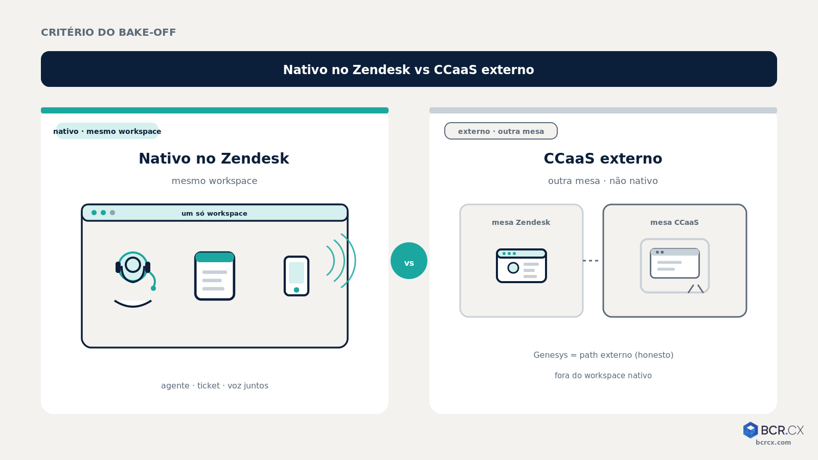 Nativo no Zendesk vs plataforma CCaaS externa — o critério do bake-off