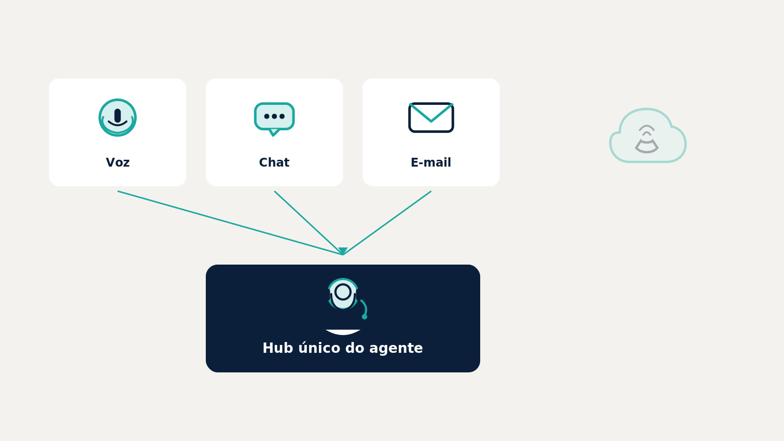 Ícones: voz com IA, discadora, ecommerce e Salesforce no mesmo stack