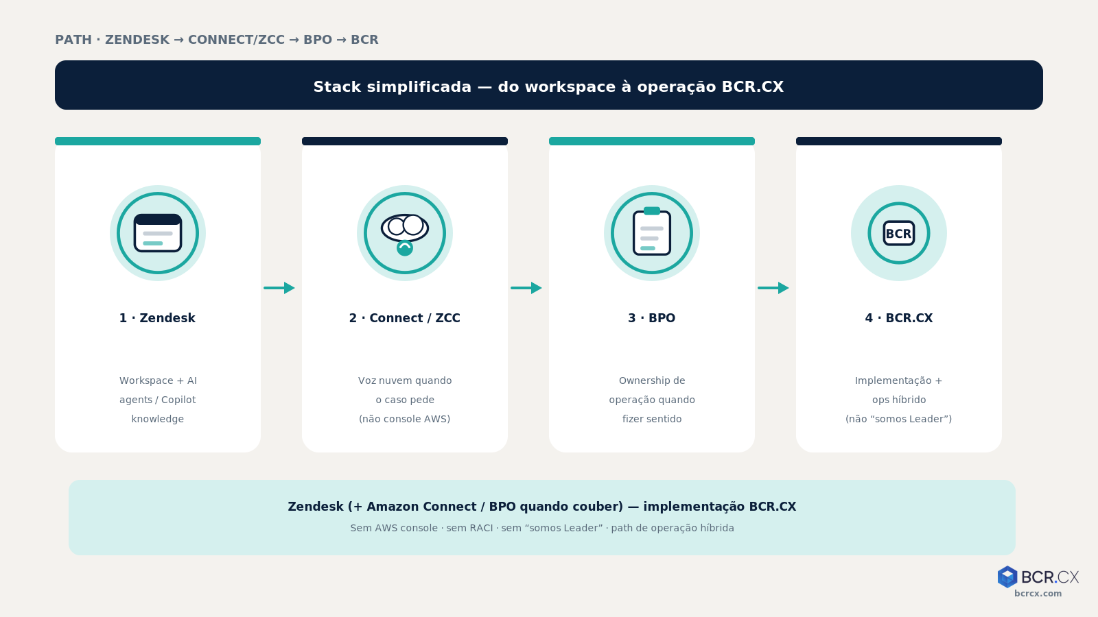 Path: Zendesk + Connect + BPO — implementação BCR.CX