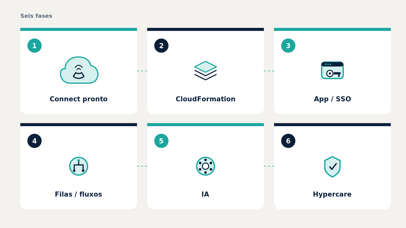 Fases comerciais BCR: descoberta → desenho → implementação → go-live → evolução